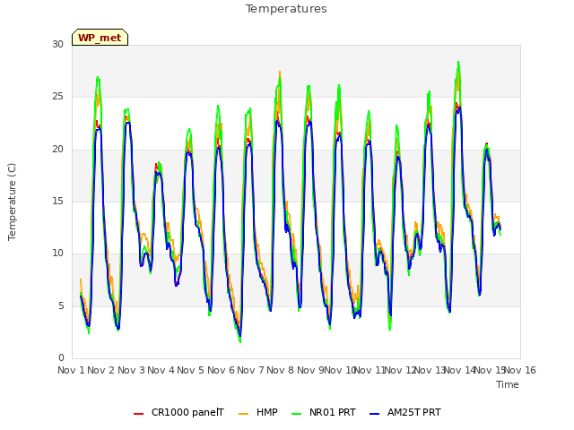 plot of Temperatures