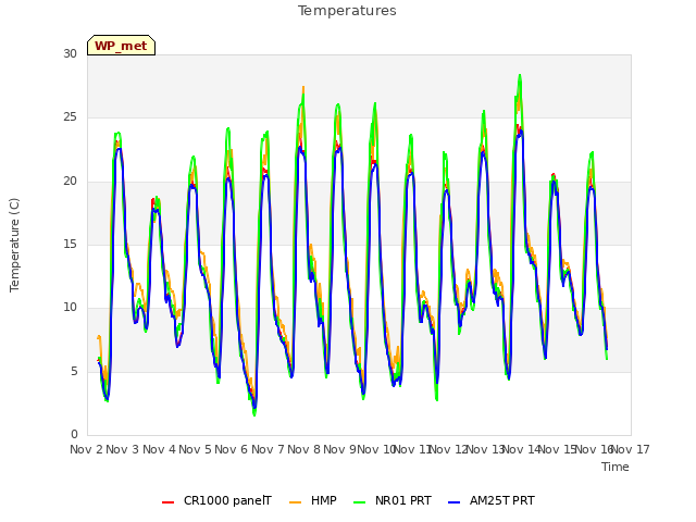 plot of Temperatures