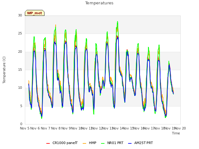 plot of Temperatures