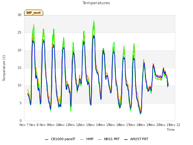 plot of Temperatures