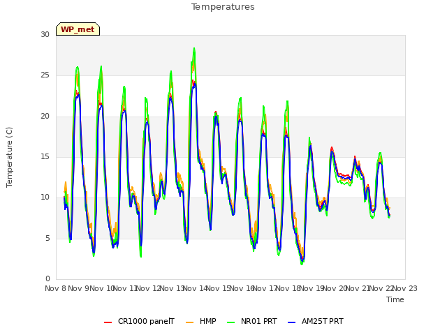 plot of Temperatures