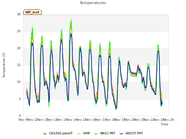 plot of Temperatures