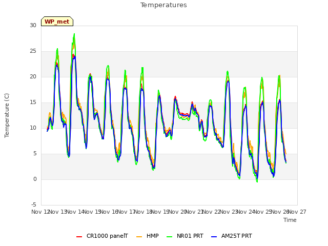 plot of Temperatures