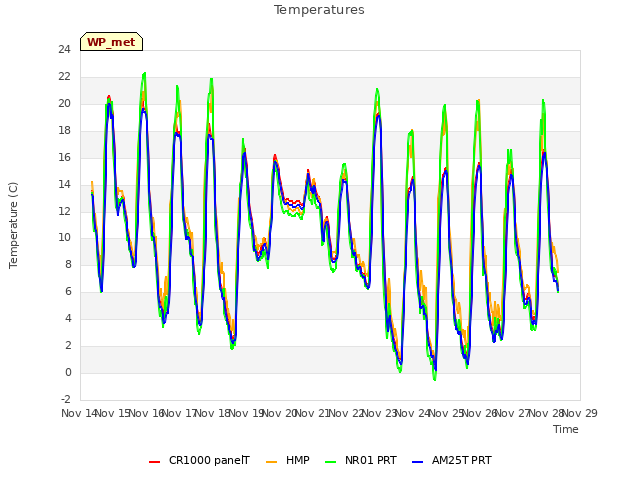 plot of Temperatures