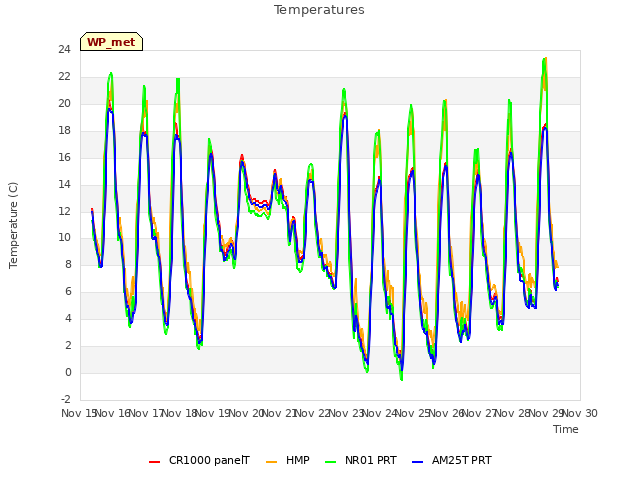 plot of Temperatures