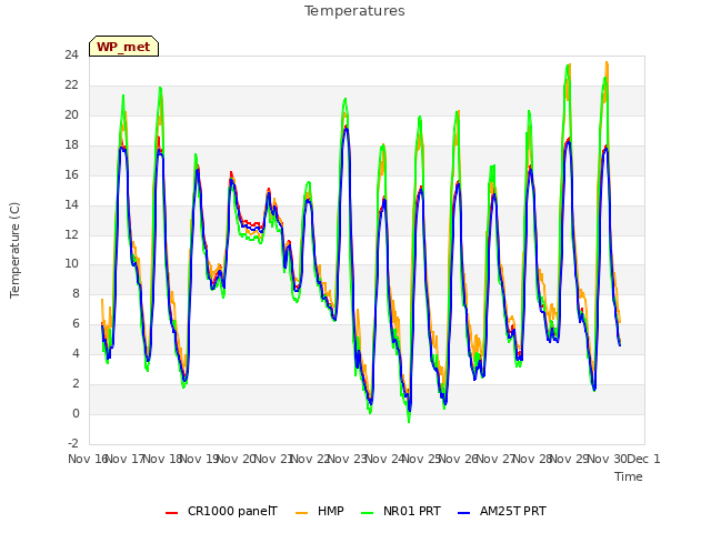 plot of Temperatures