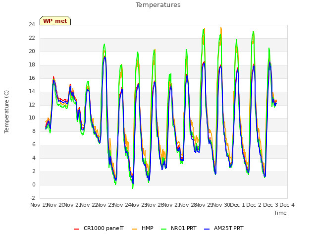 plot of Temperatures