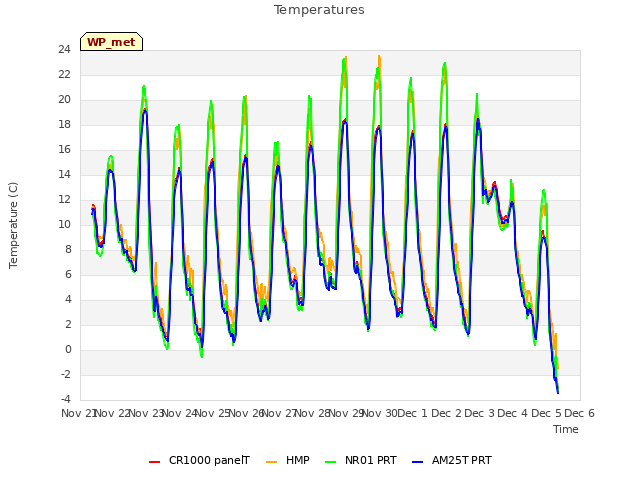 plot of Temperatures