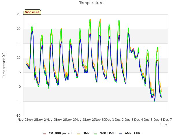 plot of Temperatures