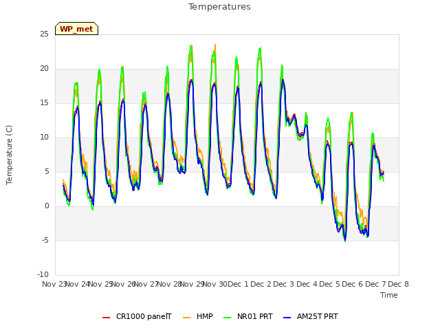 plot of Temperatures