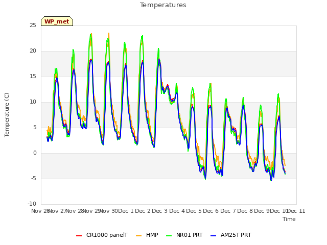 plot of Temperatures