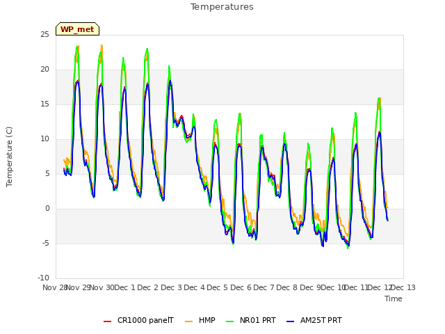 plot of Temperatures