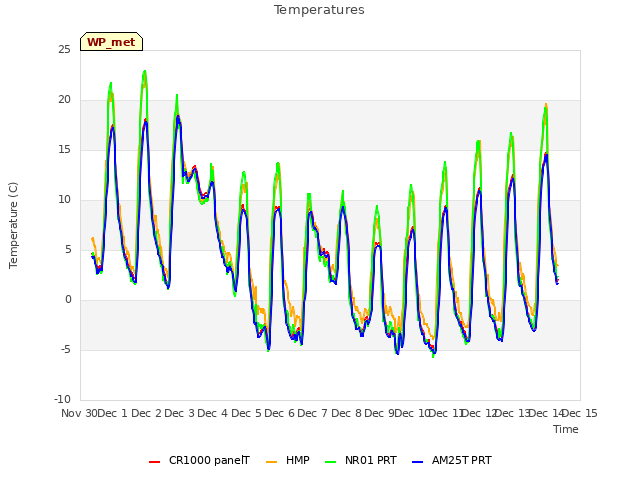 plot of Temperatures