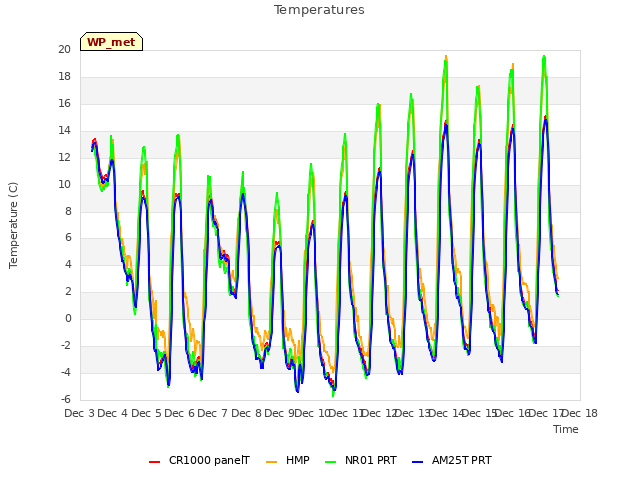 plot of Temperatures