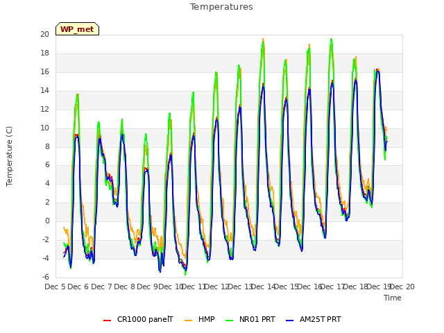 plot of Temperatures