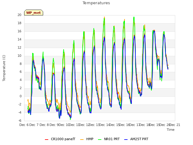 plot of Temperatures