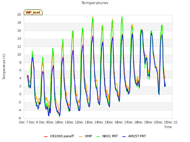 plot of Temperatures