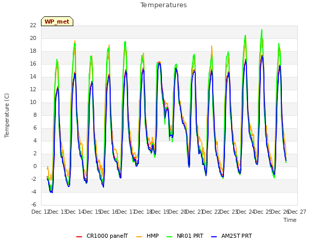 plot of Temperatures