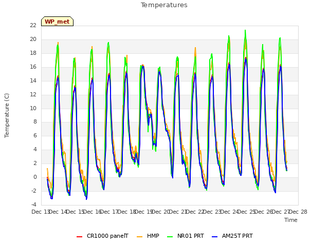 plot of Temperatures