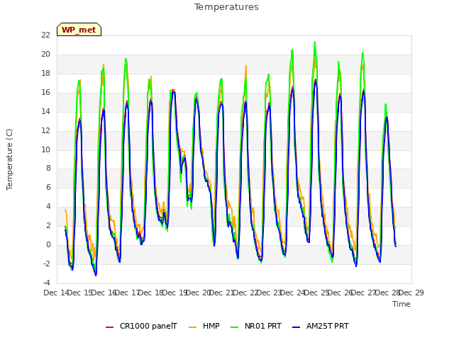 plot of Temperatures