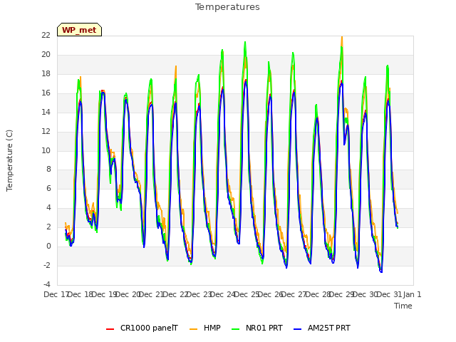 plot of Temperatures