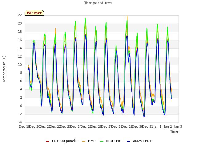 plot of Temperatures