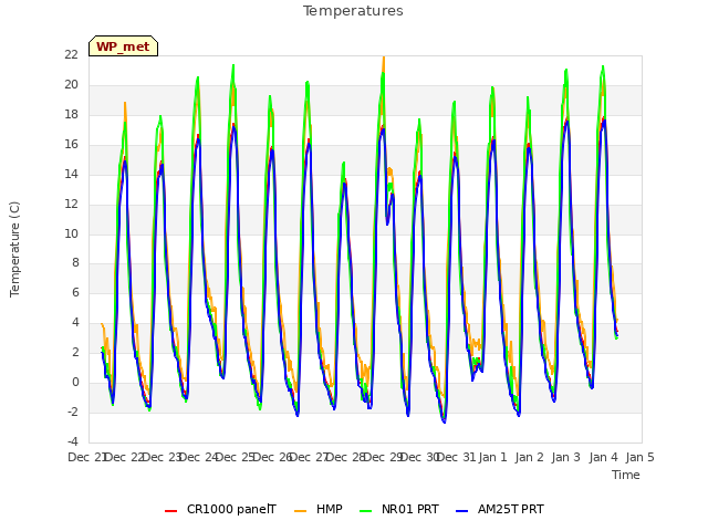 plot of Temperatures