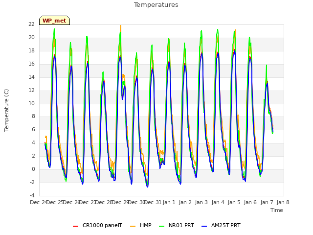plot of Temperatures