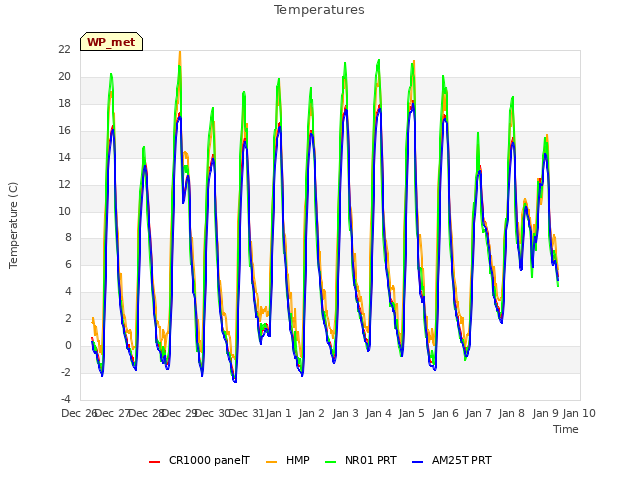 plot of Temperatures