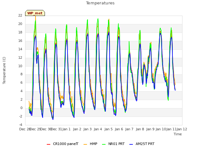 plot of Temperatures