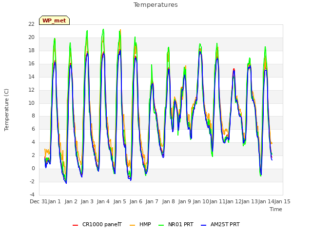 plot of Temperatures