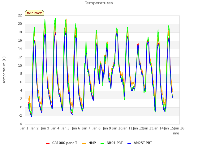 plot of Temperatures