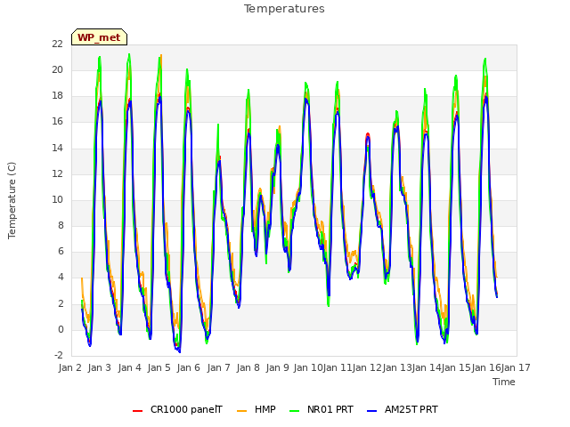plot of Temperatures