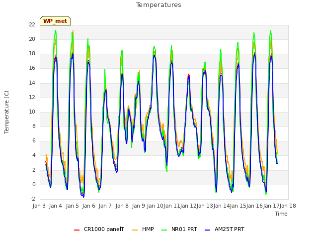 plot of Temperatures