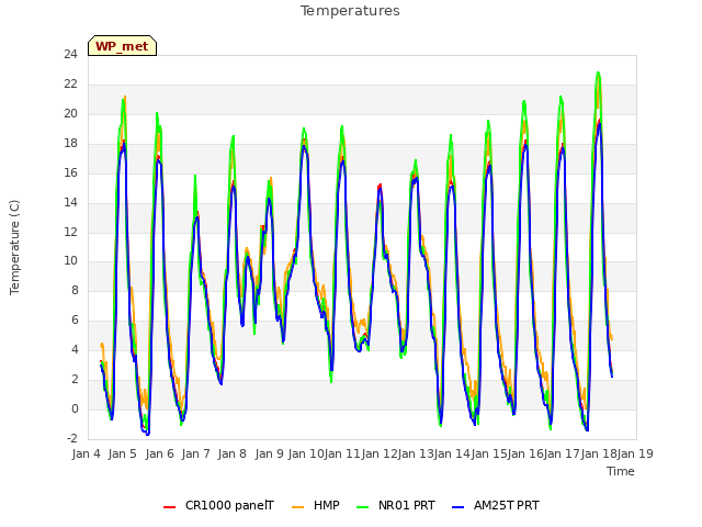 plot of Temperatures