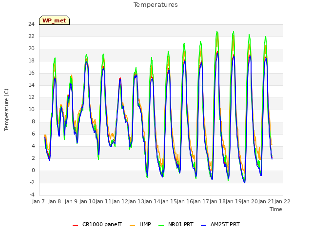 plot of Temperatures