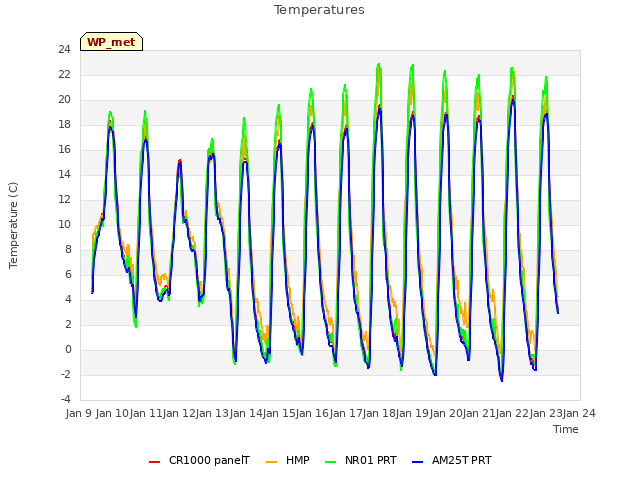 plot of Temperatures
