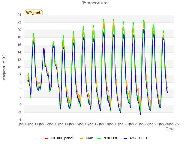 plot of Temperatures