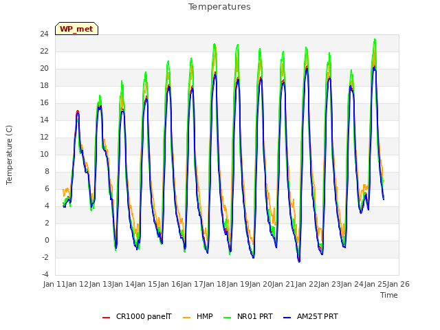 plot of Temperatures