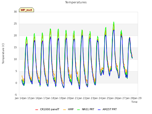 plot of Temperatures