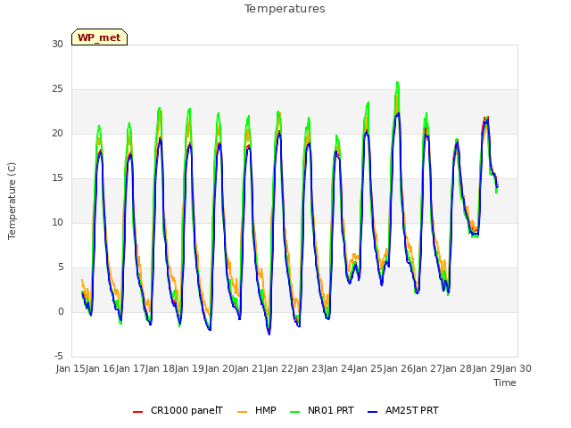 plot of Temperatures