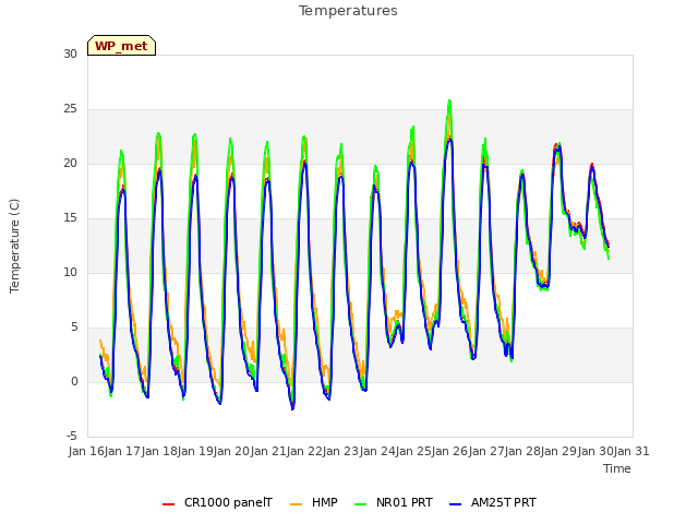 plot of Temperatures