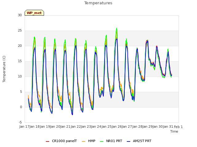 plot of Temperatures