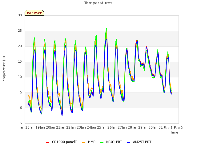 plot of Temperatures