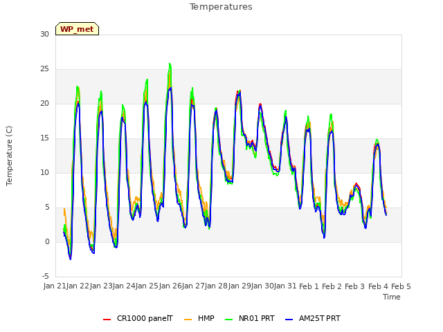plot of Temperatures
