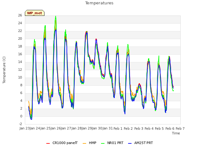 plot of Temperatures