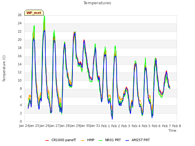 plot of Temperatures