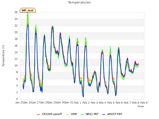 plot of Temperatures