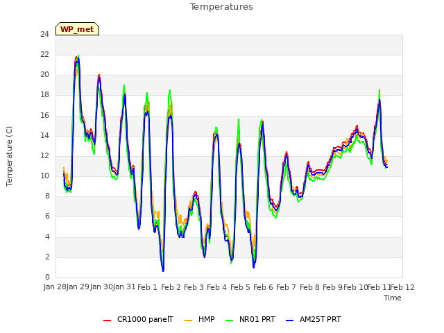 plot of Temperatures