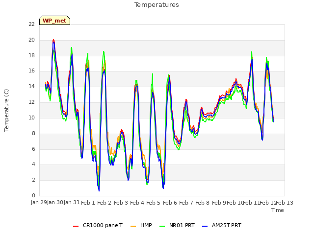 plot of Temperatures